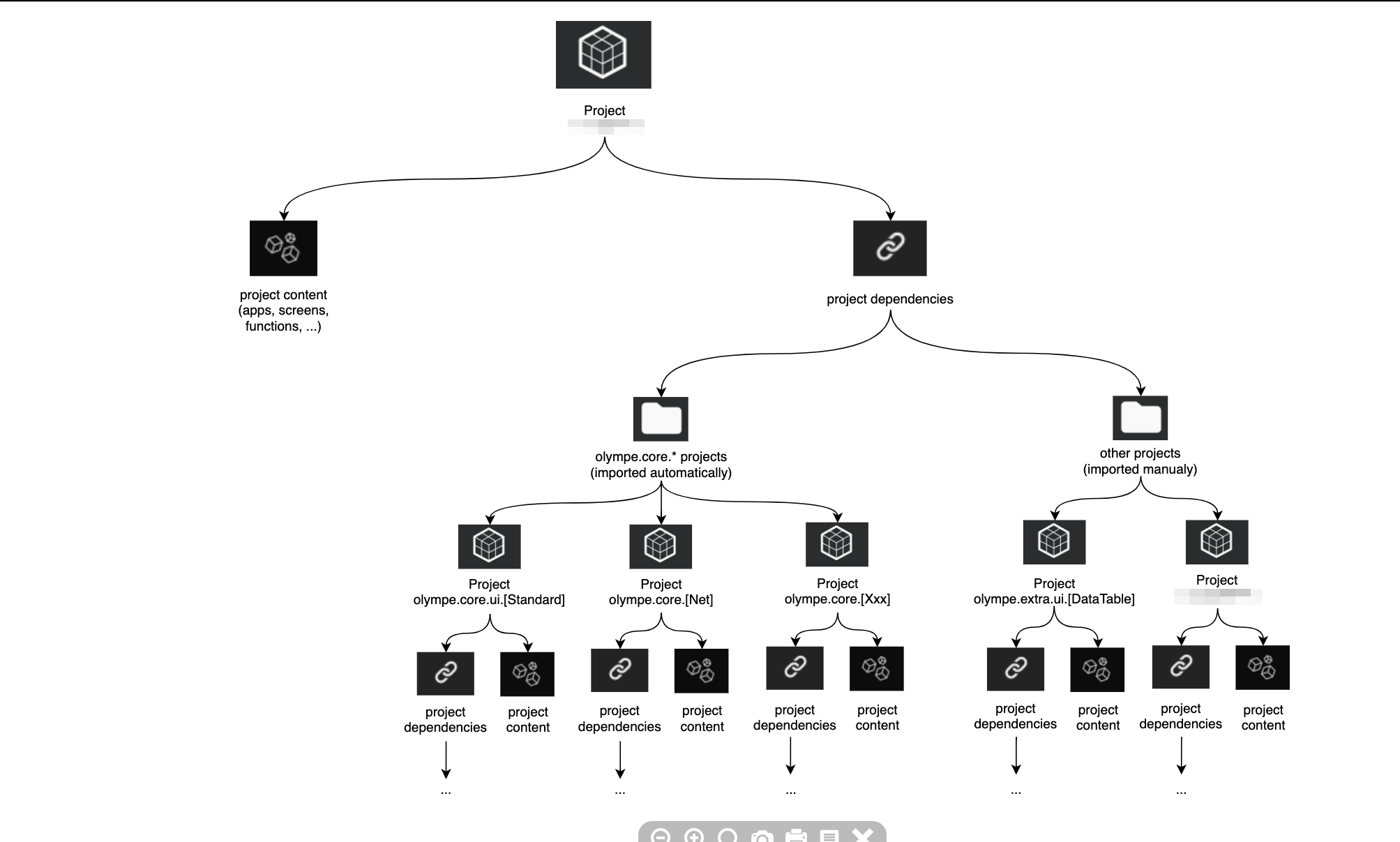 dependencies